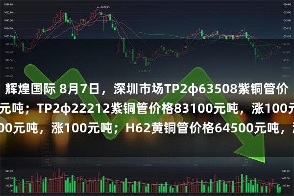 辉煌国际 8月7日，深圳市场TP2φ63508紫铜管价格82200元吨，涨100元吨；TP2φ22212紫铜管价格83100元吨，涨100元吨；H62黄铜管价格64500元吨，涨100元吨。