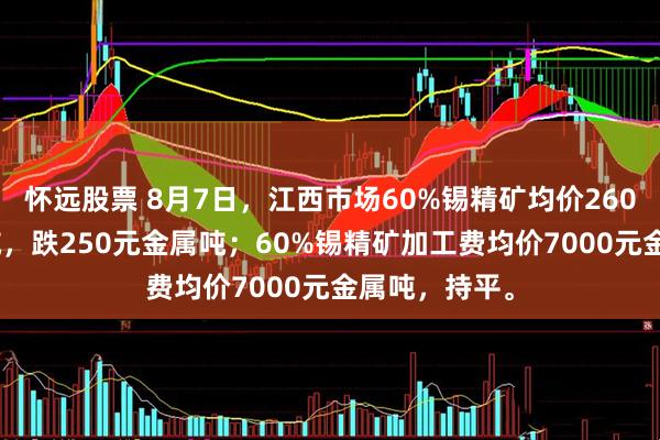 怀远股票 8月7日，江西市场60%锡精矿均价260250元金属吨，跌250元金属吨；60%锡精矿加工费均价7000元金属吨，持平。